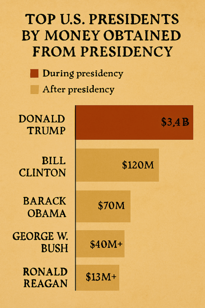 profiteering chart comparing the top 4 modern Presedents who profited from becoming the President of the united states